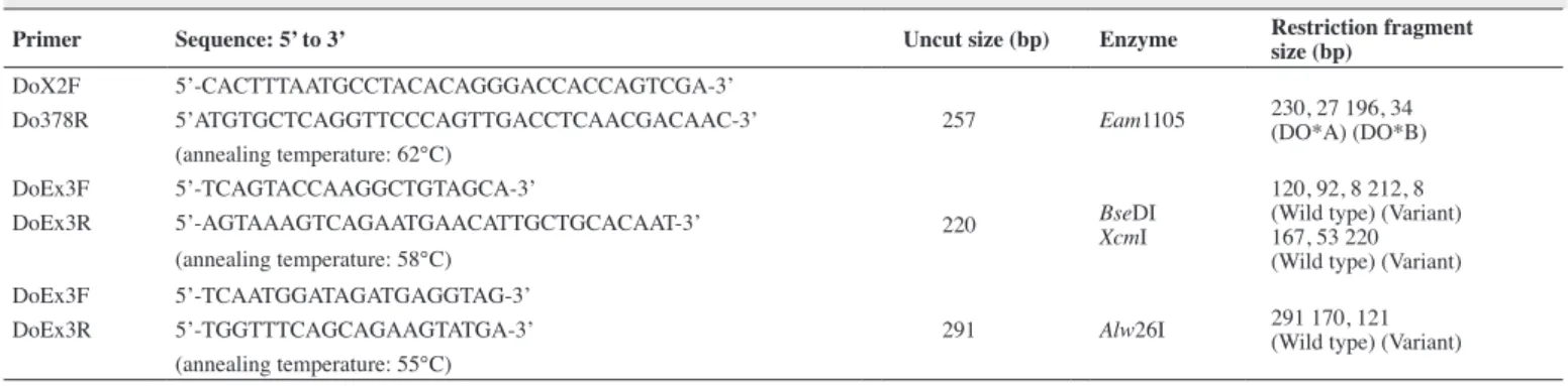 Table 2 - Primers used for polymerase chain reaction and product sizes after enzymatic restriction