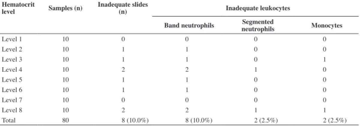 Table 4 - Correlation for the pre-classiication of cells performed by the  CellaVison ®  DM96 and the classiication by the professional.