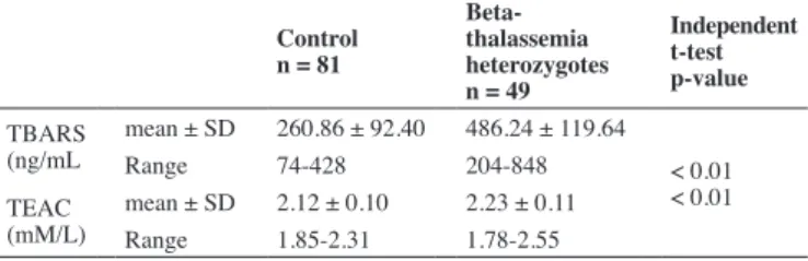 Table 1 - TBARS and TEAC values for the control group and beta-thalassemia  heterozygotes