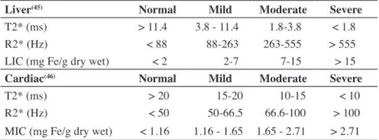 Table 1: Correlation between iron overload detected by magnetic resonance  imaging (ms) and tissue (mg Fe/g dry weight)