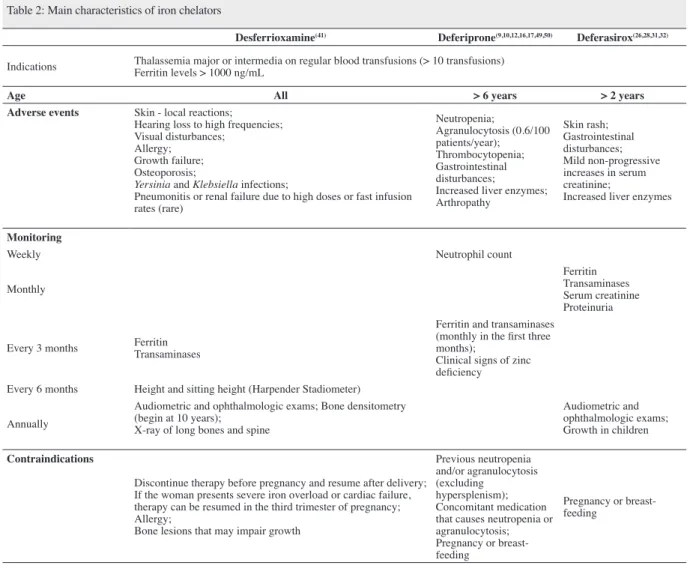 Table 2: Main characteristics of iron chelators