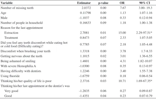 Table  4  -  Statistically  signiicant  variables  in  the  simple  logistic  regression  for  tolerable  tooth  loss  and  associated factors