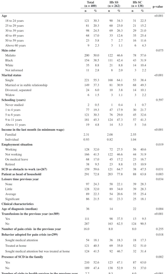 Table 1 - Socioeconomic, demographic and clinical characteristics of the 400 individuals with Sickle Cell Disease Total (n = 400) Hb SS (n = 262) Hb SC (n = 138) p-value n % n % n % Age &lt;0.001 18 to 24 years 121 30.3 90 34.3 31 22.5 25 to 29 years 81 20