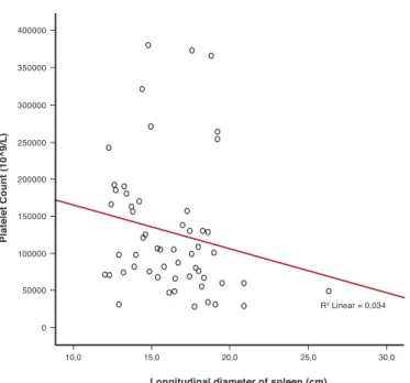 Figure 1 – Relationship between longitudinal diameter of the spleen and  platelet counts in hepatosplenic patients