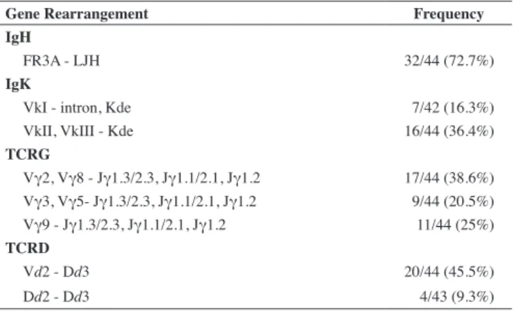 Table 2 - Frequency of Ig and TCR rearrangements in 44 children with  precursor B-lineage acute lymphoblastic leukemia from Minas Gerais, Brazil