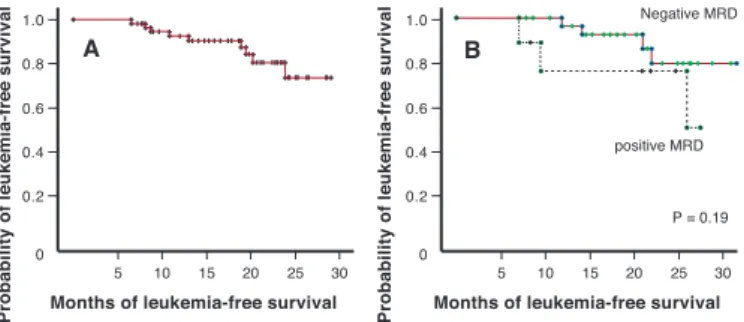 Table 5 - Cox’s model for the prognostic inluence of minimal residual disease on Day 28-35 on the  leukemia-free survival of children with acute lymphoblastic leukemia from Minas Gerais, Brazil