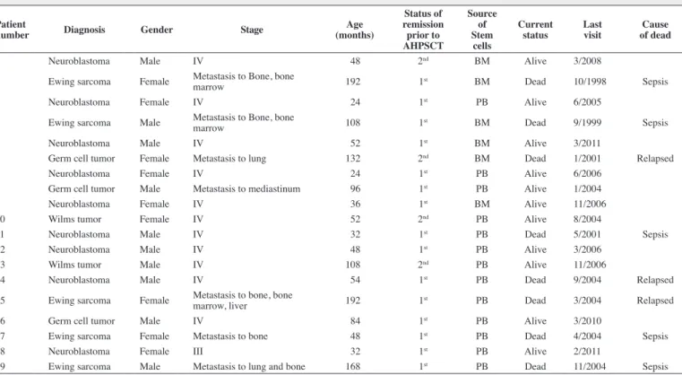 Table 1 - Pediatric patients submitted to autologous hematopoietic progenitor stem cell transplantation (AHPSCT)
