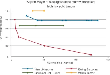 Figure 2 - Event-free survival by tumor type in 19 pediatric patients  conditioned with melphalan, cyclophosphamide and etoposide and  autologous hematopoietic progenitor stem cell transplantation