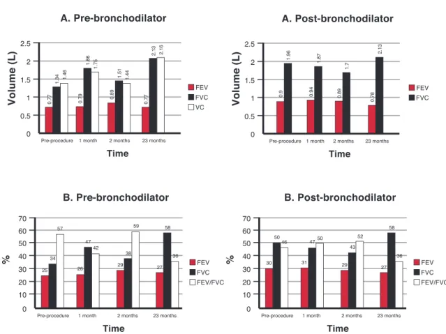 Figure 3 - Spirometric values achieved by Patient 4; A) Forced expiratory volume in 1 second (FEV1), Forced vital capacity (FVC)  and vital capacity (VC); B) Percentages predicted for FEV1, FVC and the FEV1/FVC ratio; pre- and post-bronchodilator values