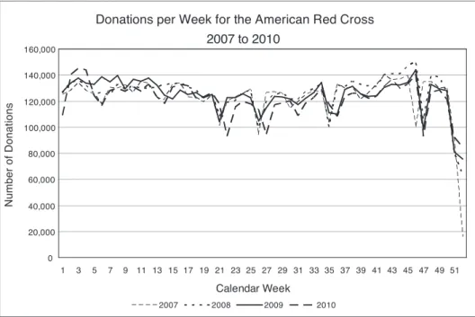Figure 1 – Blood collections by week, American Red Cross. Week 1 starts on the irst Sunday in the calendar  year: weeks zero and 52 may therefore be truncated.