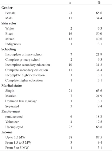 Table 2 - Results of values obtained using the Medical Outcomes 36-Item  Short-Form Health Survey applied to 32 patients with sickle cell anemia