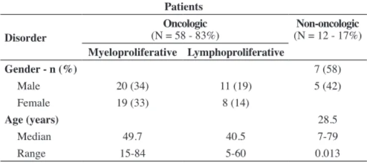 Table 1 - Clinical data of patients enrolled in the study