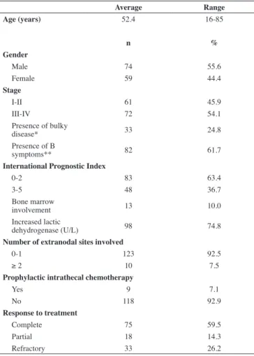 Table 1 - Characteristics of patients with diffuse large B-cell lymphoma in  the Santa Casa cohort followed from 2001 to 2008