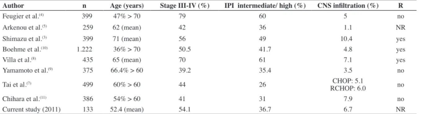 Table 4 - Studies that investigated central nervous system iniltration among patients with diffuse large B-cell lymphoma 