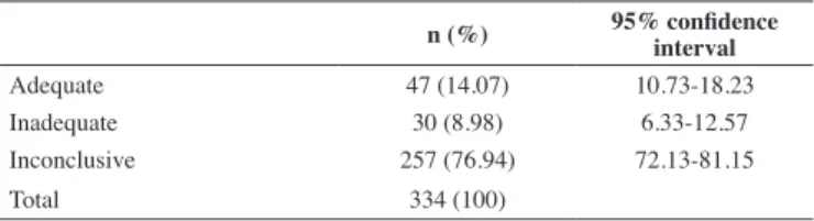 Table 1 - Adequacy of the red blood cell transfusion requests 