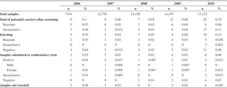 Table 1 - Distribution of serology for human T-cell lymphotropic virus types 1 and 2 from 2006 to 2010 in donors of the Caruaru Blood Center (Hemope)