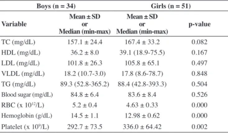 Table 2 - Biochemical characteristics of obese adolescents according to  gender Boys (n = 34) Girls (n = 51) Variable Mean ± SDor Median (min-max) Mean ± SDor