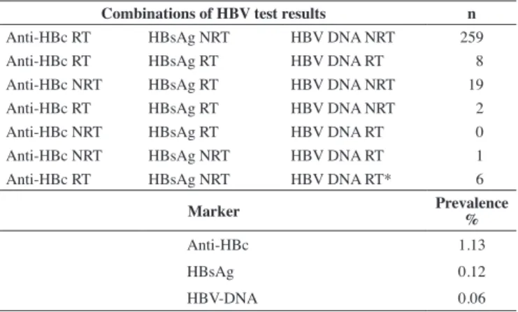 Table 5 - Laboratorial data from the nucleic acid testing hepatitis B virus window period donation and follow-up samples  Nucleic acid testing