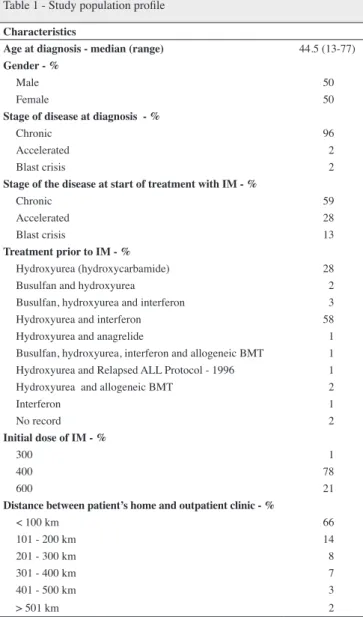 Table 1 - Study population proile Characteristics