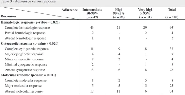 Table 4 - Summary of studies on adherence to imatinib mesylate treatment in chronic myeloid leukemia