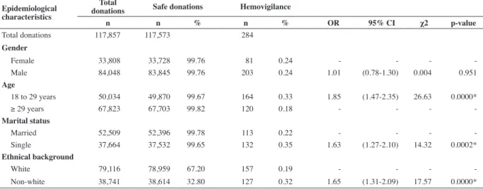 Table 1 - Distribution of donations at the Hemocentro Regional de Uberaba initially considered safe but with subsequent reporting of incidents  in the period from 2004 to 20011: stratiied by gender, age, marital status and ethnical background 