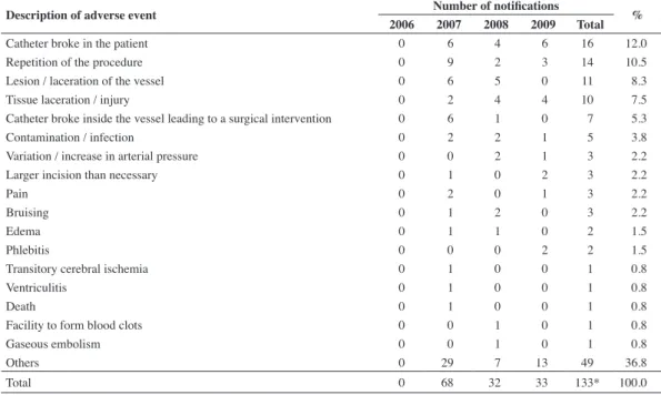 Table 1 - Distribution of adverse events registered in Notivisa between 2006 and 2009 according to the deinition in the  legislation (5,6)