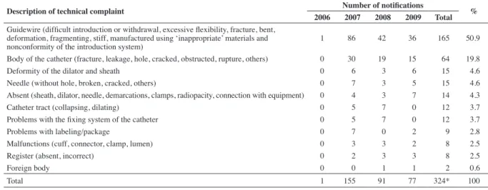 Table 2 - Distribution of technical complaints registered in Notivisa between 2006 and 2009 according to the deinition in the legislation (5,6)