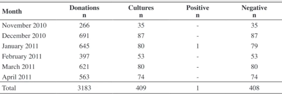 Table 1 - Donors and results of blood cultures