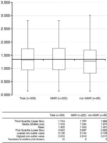 Figure  1  shows  signiicant  differences  in  the  distribution  of  values    between  the  following  three  data  sets:  (i)  all  of  the  data, (ii) only patients who achieved MMR, and (iii) patients  for which MMR was not achieved (non-MMR)