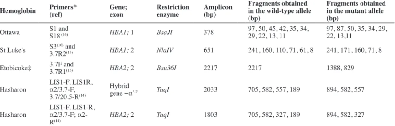 Table 1 - Primers and enzymes used for the detection of hemoglobin variants by polymerase chain reaction - restriction fragment  length polymorphism Hemoglobin Primers* (ref) Gene;exon Restriction enzyme Amplicon(bp) Fragments obtained  in the wild-type al