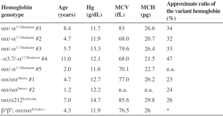 Table 3 - Hematological data of children who attended a medical examination