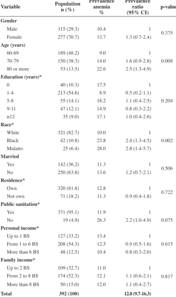 Table 2 - Frequency distribution of red blood cell changes (MCHC, MCV and  RDW) in elderly patients with and without anemia