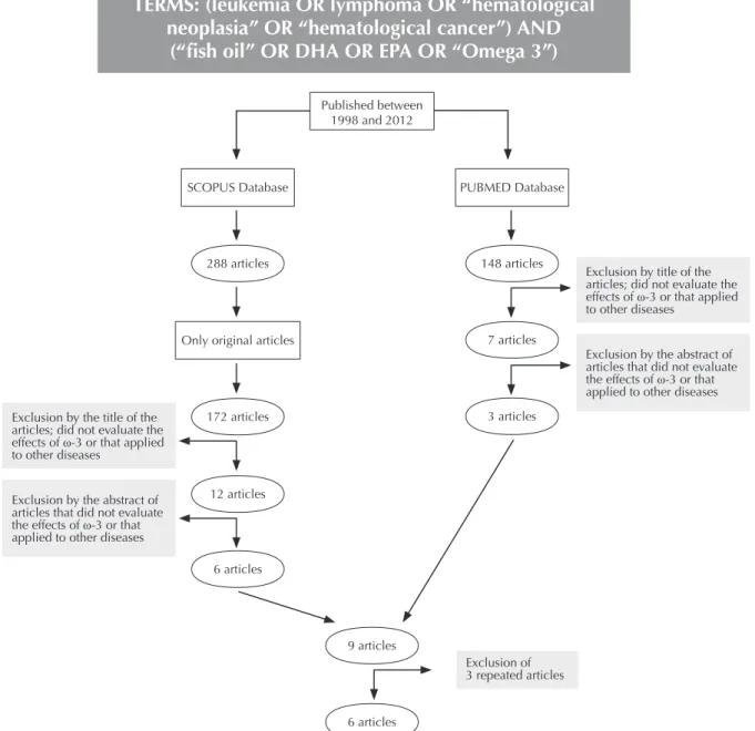 Figure 3 - Flowchart of the inclusion of articles from the Scopus and PubMed databases  Published between 