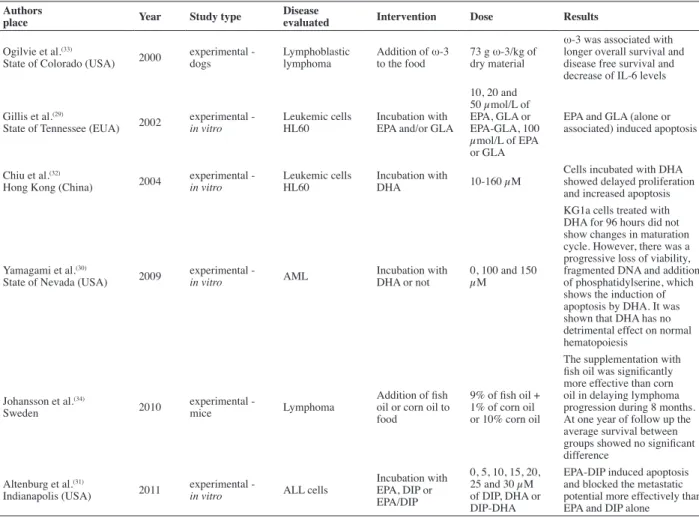Table 1 - Studies published in the Scopus and PubMed databases between 1998 and August 2012 on ish oil (omega-3) and hematological neoplasias  Authors 