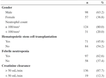 Table 2 - Frequency of infectious events in neutropenic patients according  to demographic and clinical data