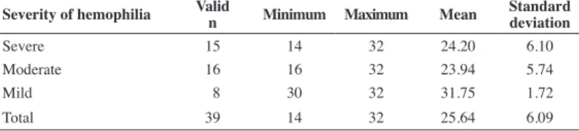 Table 6 - Functional Independence Score in Hemophilia by severity of hemophilia