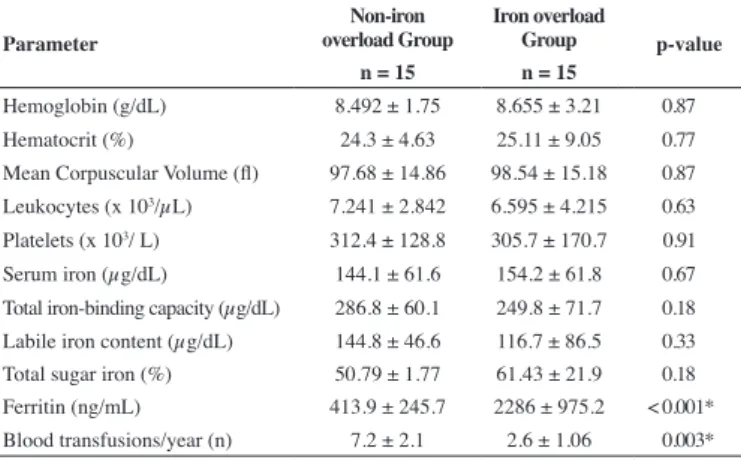 Table 1 - Iron proile and hematological parameters Parameter Non-iron  overload Group Iron  overload  Group p-value n = 15 n = 15 Hemoglobin (g/dL) 8.492 ± 1.75 8.655 ± 3.21 0.87 Hematocrit (%) 24.3 ± 4.63 25.11 ± 9.05 0.77