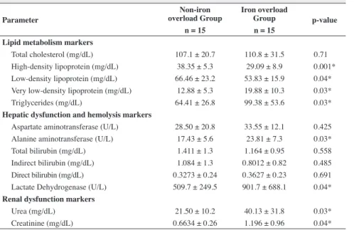 Table 2 - Evaluation of biochemical parameters Parameter Non-iron  overload Group Iron overload Group p-value n = 15 n = 15