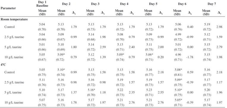 Table 2 - Red blood cell count (x 10 12  cells/L) for samples stored at room temperature and at 4ºC Parameter