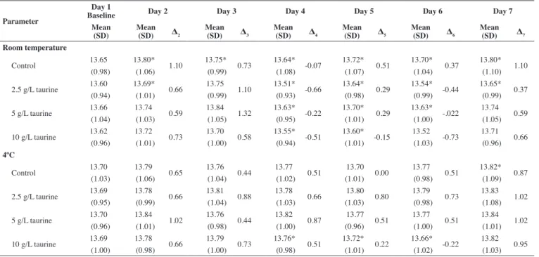 Table 5 - Hemoglobin concentration (g/dL) for samples stored at room temperature and at 4ºC Parameter