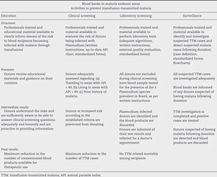 Table 3 – The ideal model of best practices to ensure maximum reduction of transfusion-transmitted malaria risk according to RDC 153/2004.