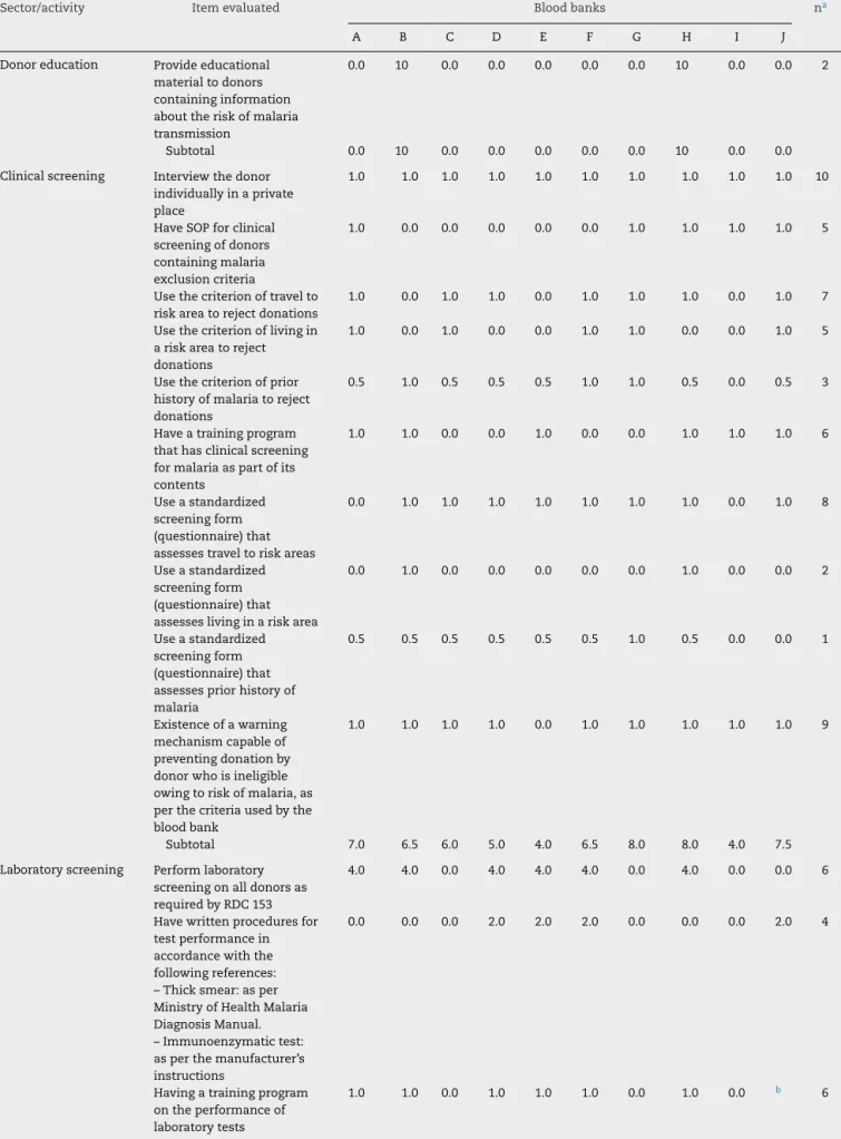 Table 5 – Scores obtained for each item evaluated at the ten blood banks studied (A–J) in the Brazilian Amazon region.