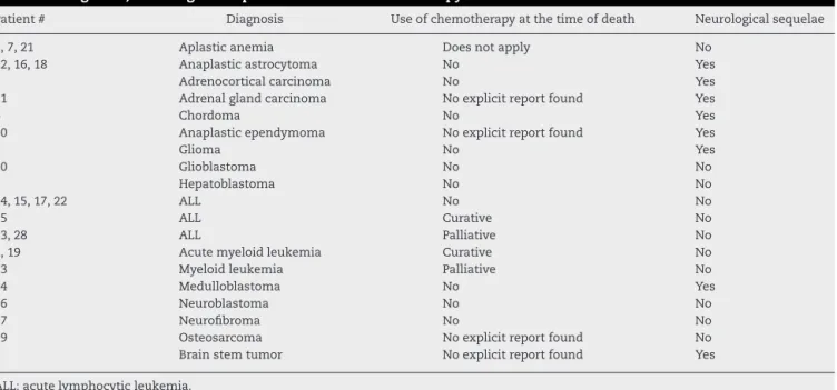 Table 2 – Diagnosis, neurological sequelae and use of chemotherapy at the time of death.