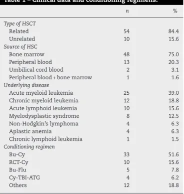 Table 1 – Clinical data and conditioning regimens.