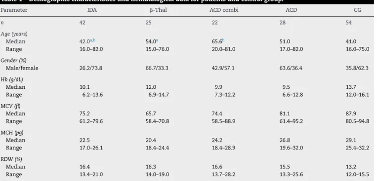 Table 1 – Demographic characteristics and hematological data for patients and control group.