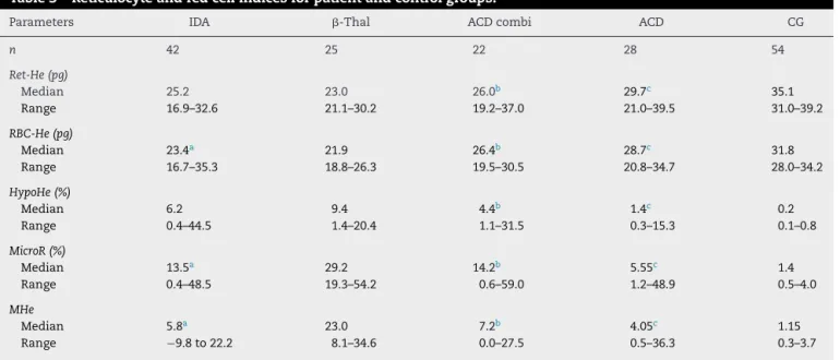 Table 3 – Reticulocyte and red cell indices for patient and control groups.