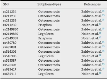 Figure 5 summarizes the role of Klotho SNPs to establish the SCD subphenotypes.