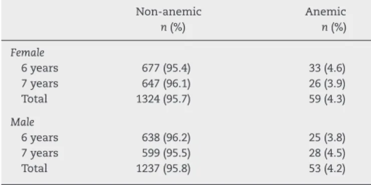 Table 2 – Hemoglobin (Hb), hematocrit (%) and mean corpuscular volume (MCV) levels in mild and moderate anemia groups according to gender and age.