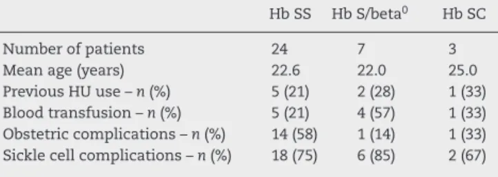 Table 1 – Characteristics of the patients according to their sickle cell genotype.