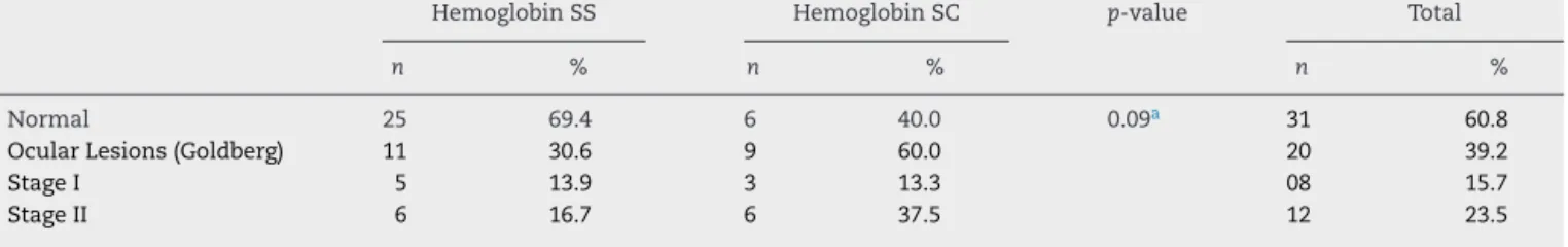 Table 3 – The distribution of proliferative ocular lesions for Goldberg stages I–V in the hemoglobin SS and hemoglobin SC groups.